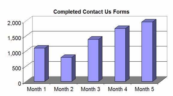 Conversion Increase Graph